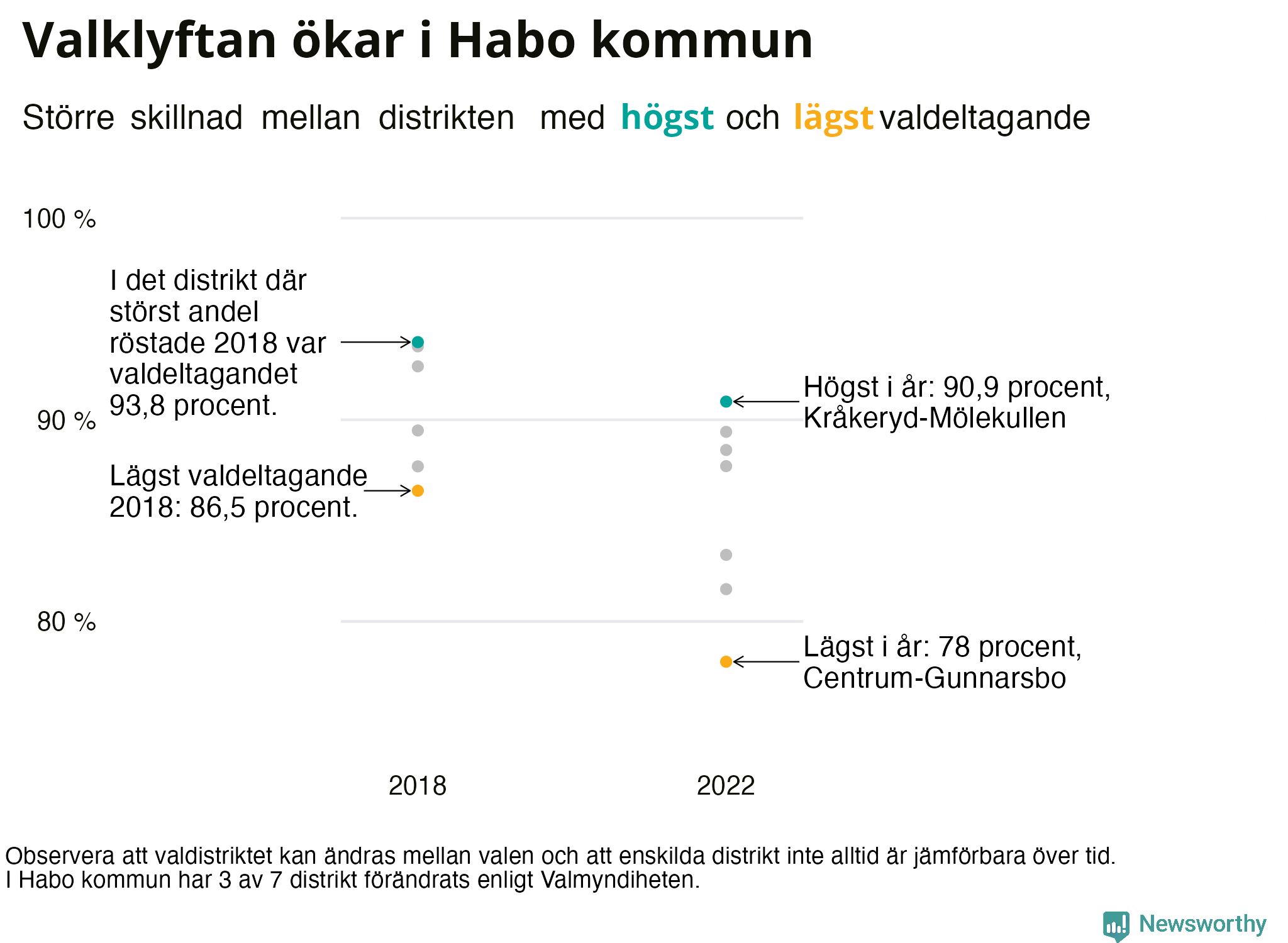 Valdeltagande per valdistrikt i Habo kommun